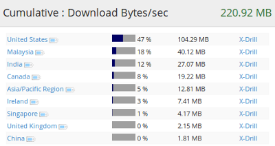 Traffic by country