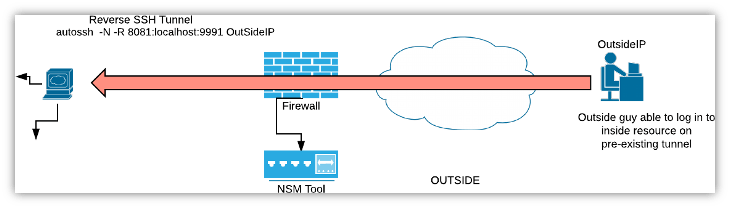 gcloud ssh tunnel