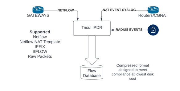 IPDR Integration